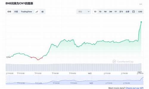 BNB价格今日行情_04月28日BNB币安币价格实时行情分析