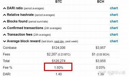 比特币网络交易手续费与交易金额成固定比例吗？(比特币交易所手续费率表)