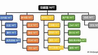 NFT分类解析：数字画作、艺术创作等多种类型深度解读(图1)