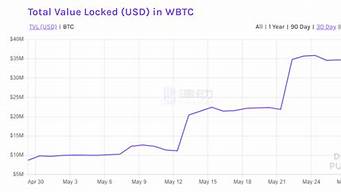 WBTC与DeFi：比特币在去中心化金融中的作用(比特币完全去中心化)(图1)