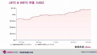 WBTC市值从美金飙升至：背后的推动力量是什么？(图1)