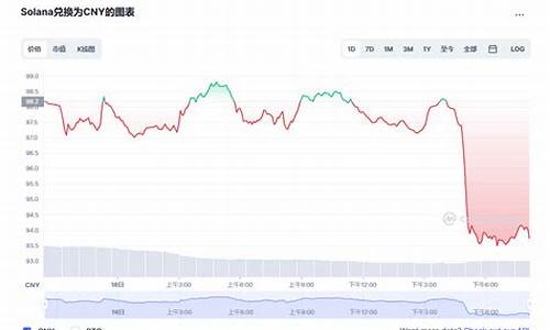 最新SOL兑换趋势及预测报道！(sol币初始价格)(图1)