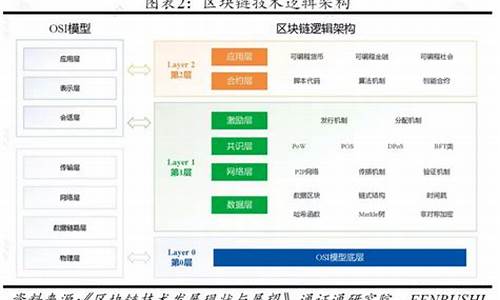 什么是Layer0区块链？Layer0的应用和项目介绍(区块链layer2和layer1的划分)(图1)